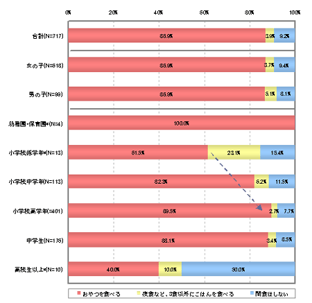 「食生活」についてのアンケート画像2