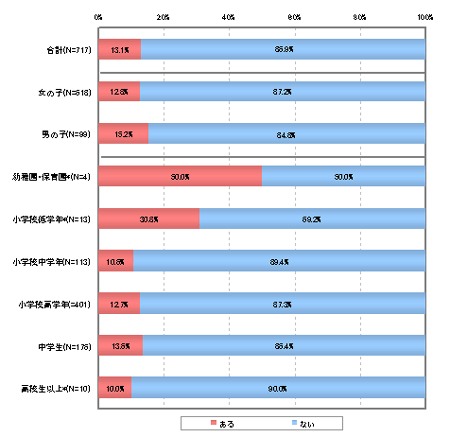 「食生活」についてのアンケート画像5