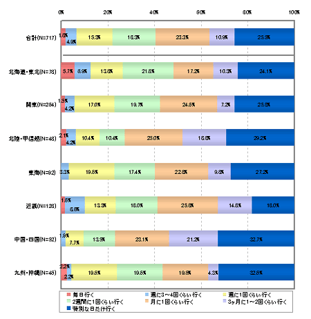 「食生活」についてのアンケート画像6