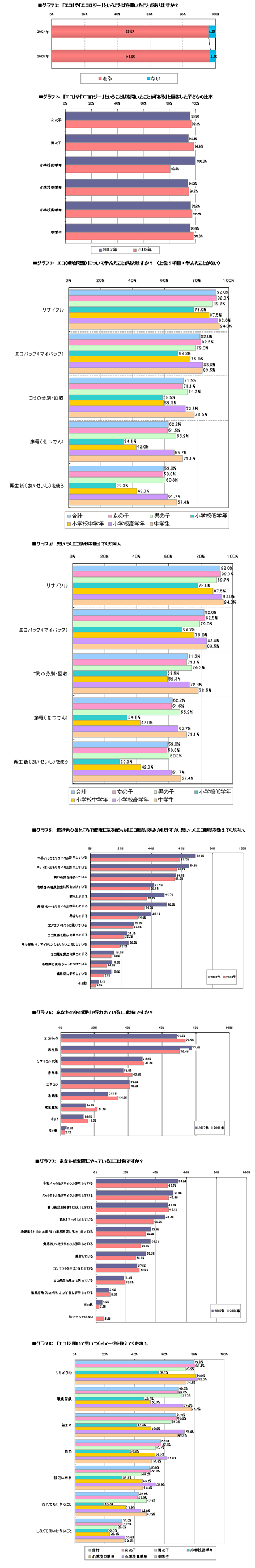 「エコ」についてのアンケート調査グラフ