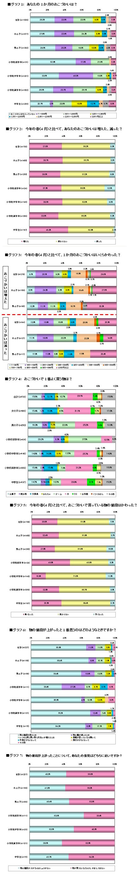 小・中学生の『消費意識』についてのアンケート調査グラフ