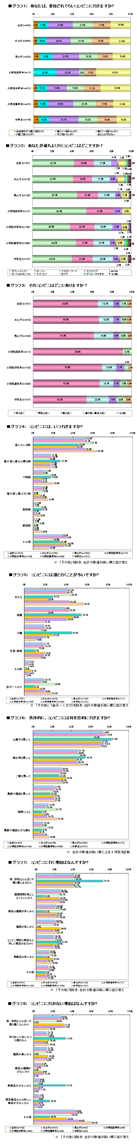 小・中学生の『コンビニ利用』についてのアンケート調査結果グラフ画像
