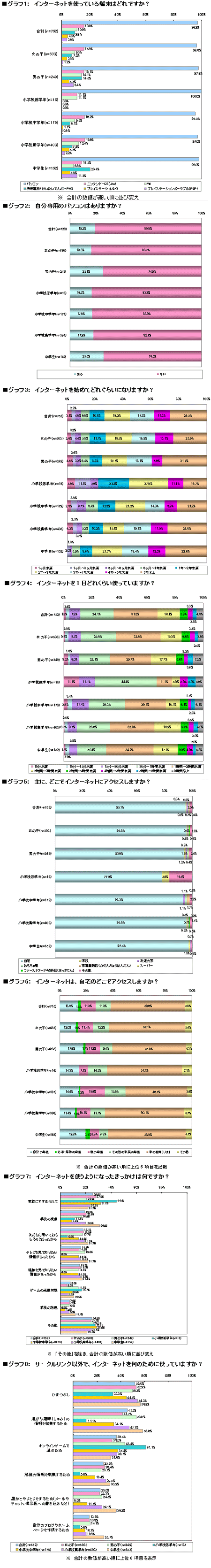 小・中学生の『インターネットの利用状況』についてのアンケート調査結果グラフ画像