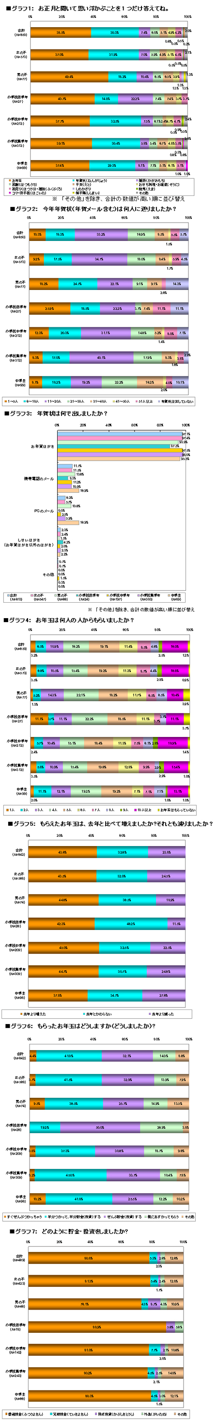お年玉アンケート結果
