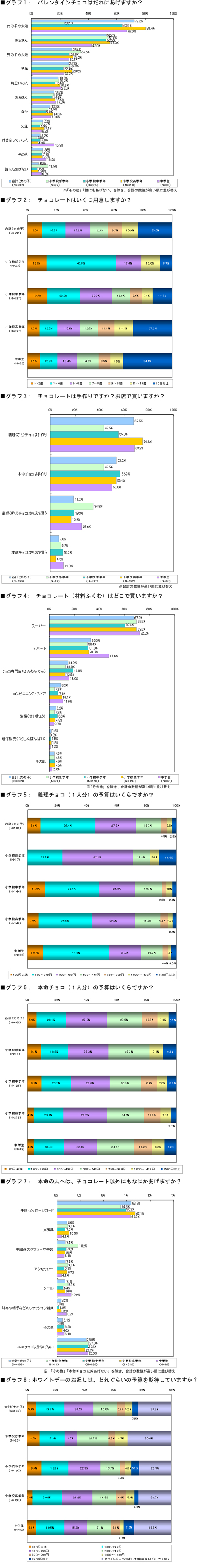 バレンタインアンケート結果