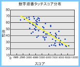 近似式の例