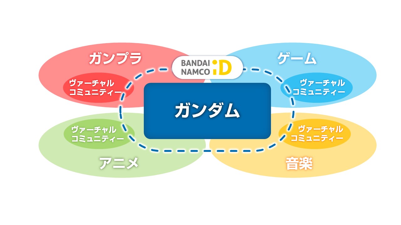 第3 回ガンダムカンファレンス 開催 ガンダムメタバースプロジェクト の展望を発表 ガンダムを通じて社会問題を考えるサステナブルプロジェクト Guda より ガンダムオープンイノベーション の続報も発表 お知らせ バンダイナムコエンターテインメント公式 第3 回ガンダムカンファレンス 開催 ガンダムメタバースプロジェクト の展望を発表 ガンダムを通じて社会問題を考えるサステナブルプロジェクト Guda より ガンダムオープンイノベーション の続報も発表 お知らせ バンダイナムコエンターテインメント公式