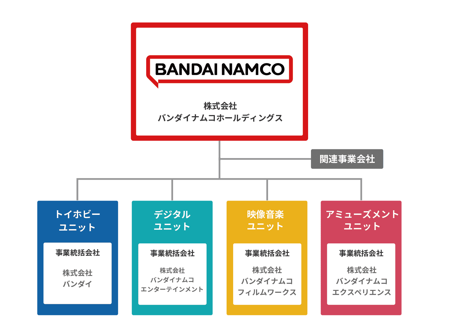株式会社バンダイナムコホールディングスをもとに、トイホビーユニット、デジタルユニット、映像音楽ユニット、アミューズメントユニットと関連事業会社で構成された組織体制
