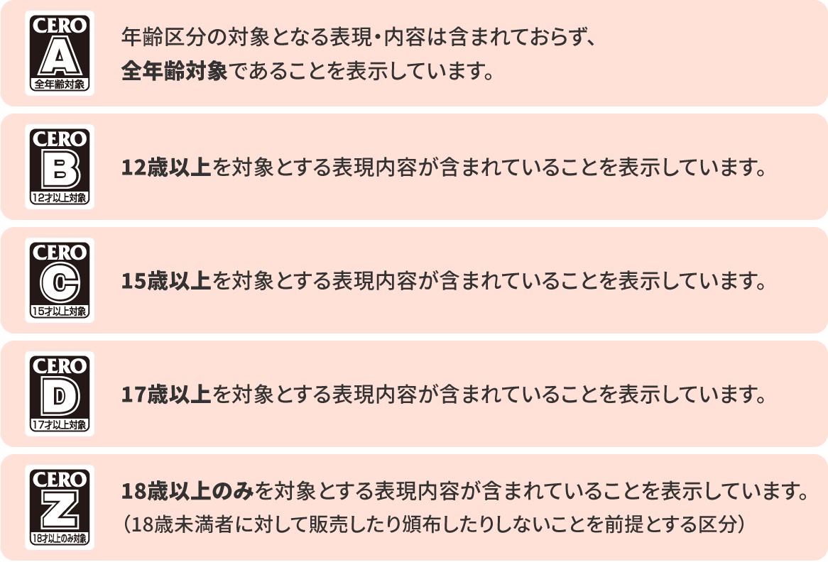 図：CEROのレーティング区分の概要。Aは全年齢対象、Bは12歳以上対象、Cは15歳以上対象、Dは17歳以上対象、Zは18歳以上のみ対象となります。特にZの区分は、18歳未満の者に対して販売したり頒布したりしないことを前提としています。