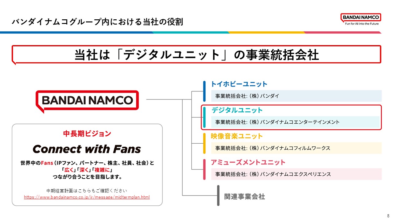 バンダイナムコグループにおける当社の役割として、デジタルユニットの事業統括会社を担っていることを示している。IPを軸に、ファンやパートナー、社会とつながりながら価値を広げていく中長期ビジョンが示されている。