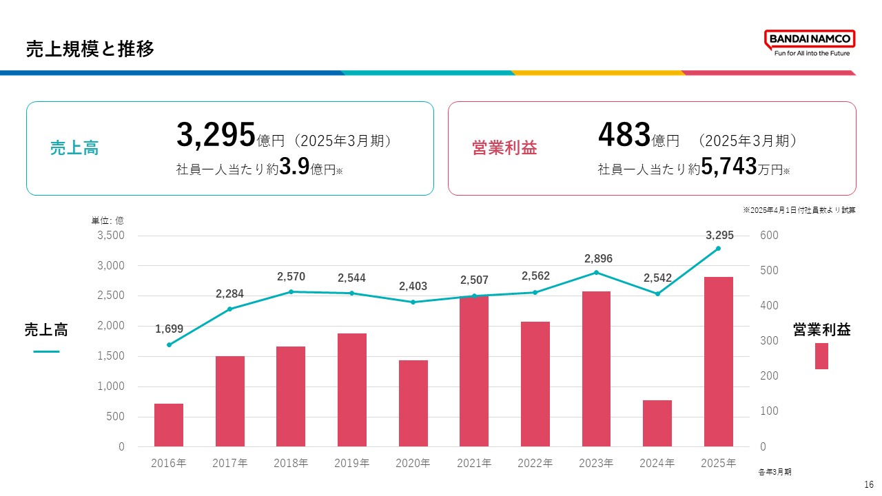 売上規模と推移を示し、2025年3月期の売上高は3,295億円、営業利益は483億円となっている。過去からの推移を通じて、事業の成長と安定した収益基盤を示している。