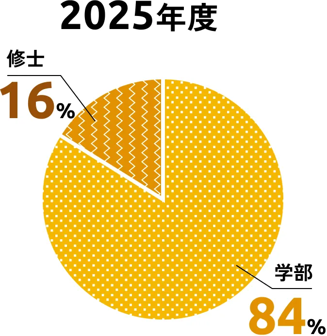 2025年度、学部84%、修士16%