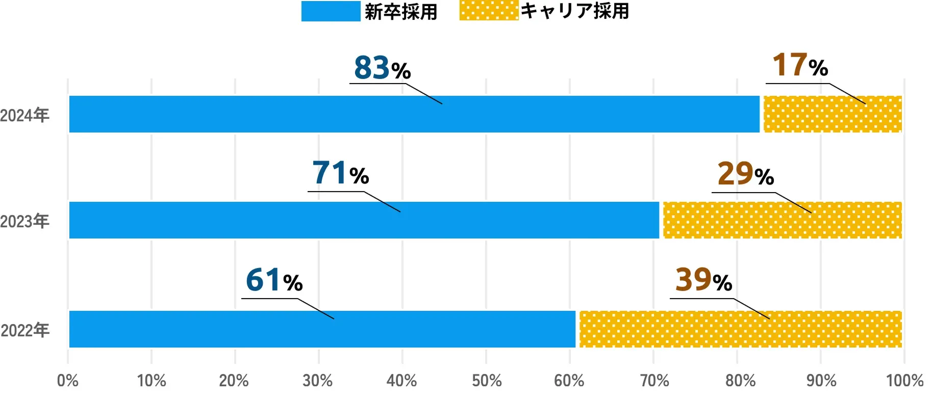2024年、新卒採用83%、キャリア採用17%。2023年、新卒採用71%、キャリア採用29%。2022年、新卒採用61%、キャリア採用39%。