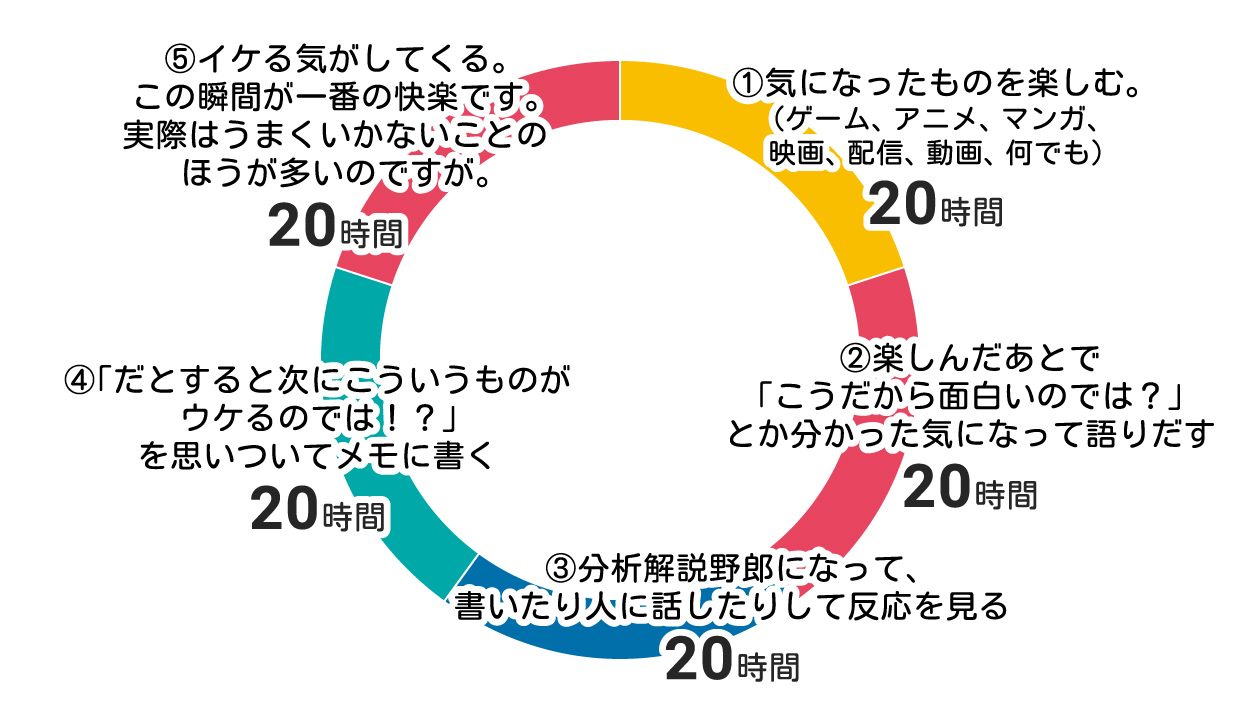 エンタメにつかえる100時間の円グラフ