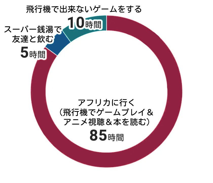 エンタメにつかえる100時間の円グラフ