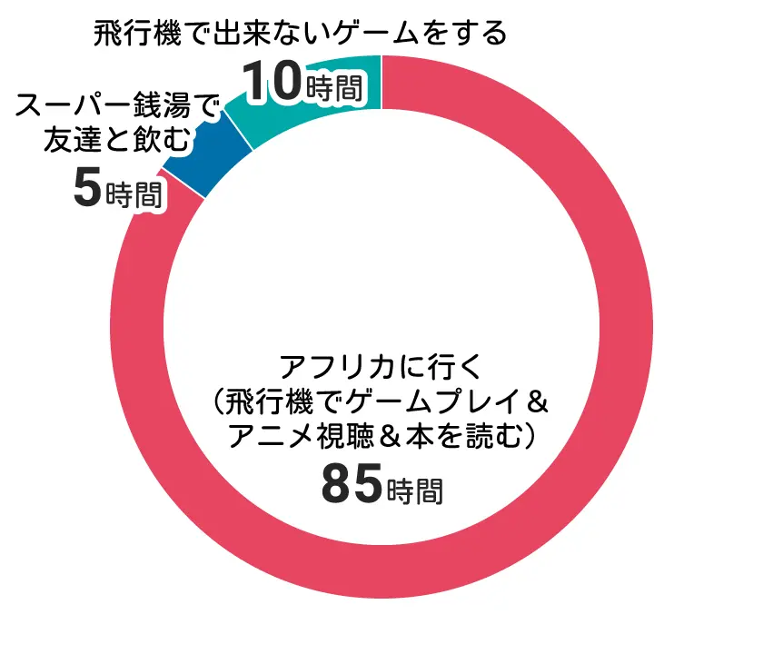 エンタメにつかえる100時間の円グラフ