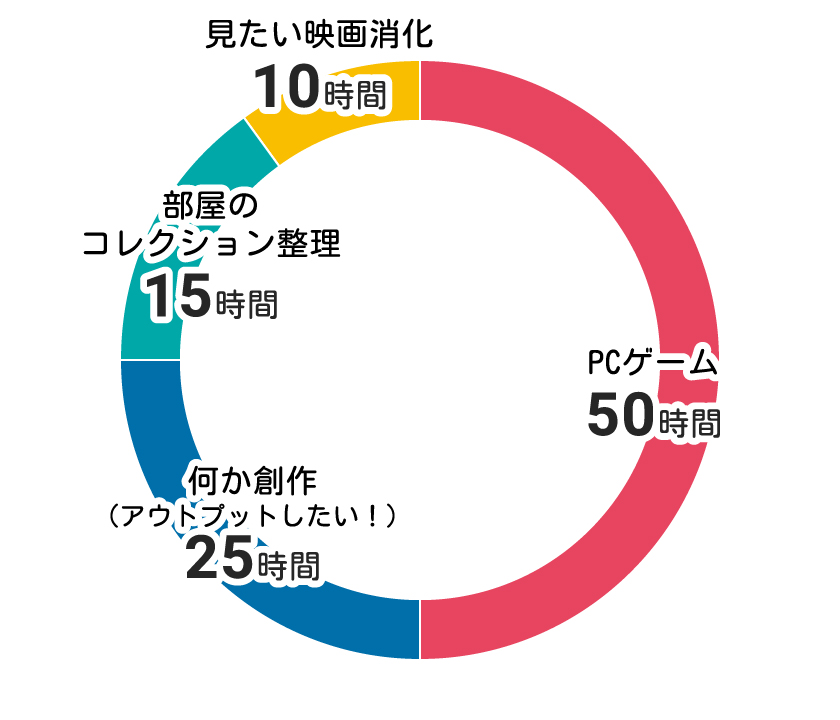 エンタメにつかえる100時間の円グラフ