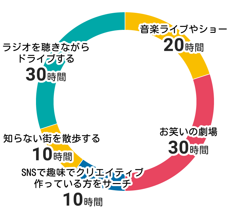 エンタメにつかえる100時間の円グラフ
