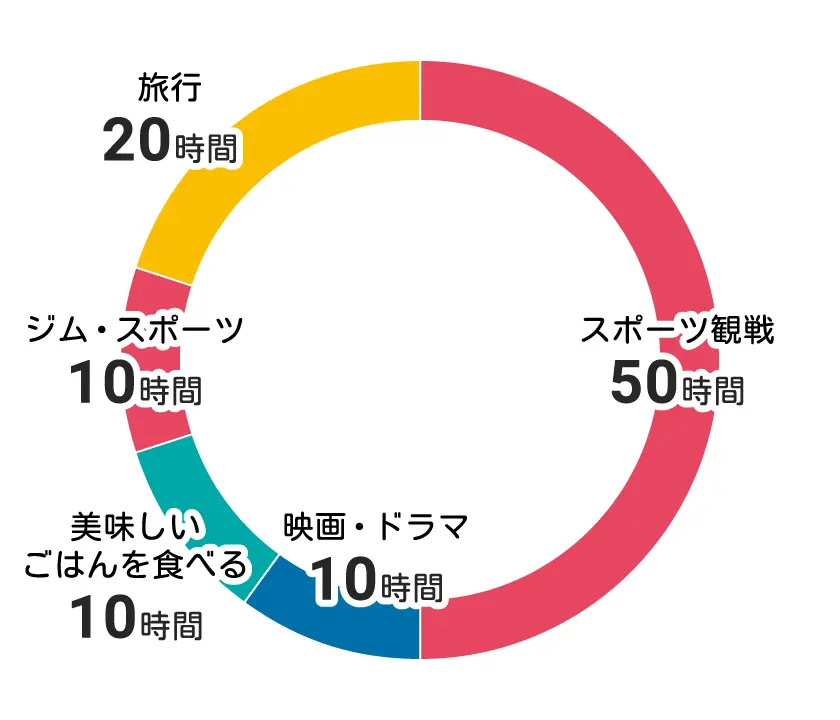 エンタメにつかえる100時間の円グラフ