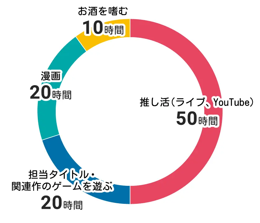 エンタメにつかえる100時間の円グラフ
