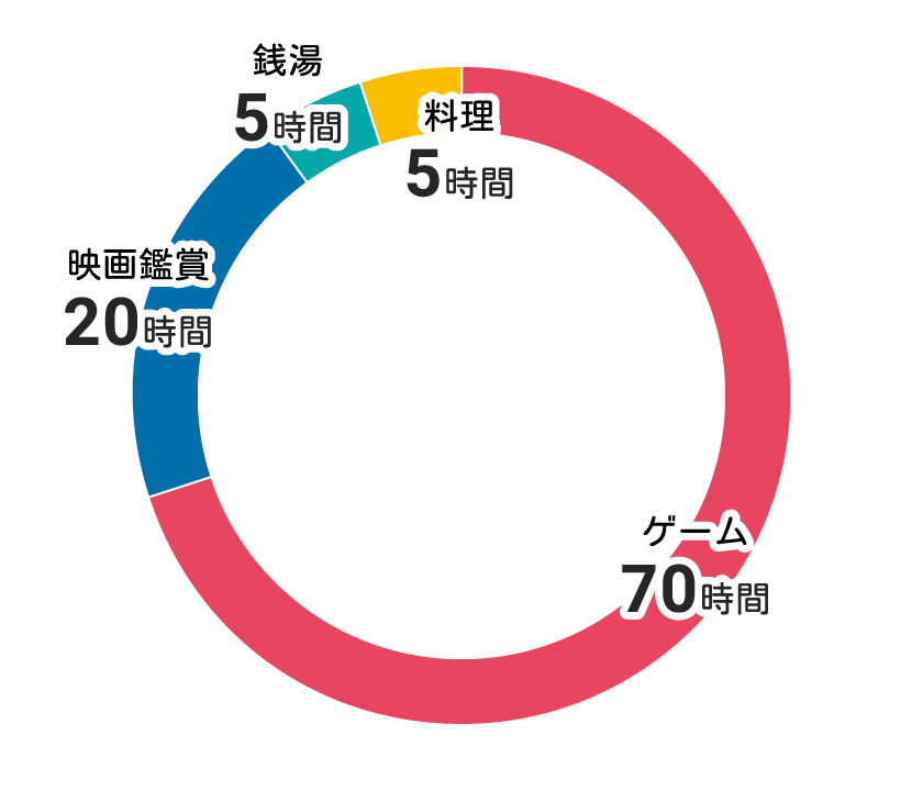 エンタメにつかえる100時間の円グラフ