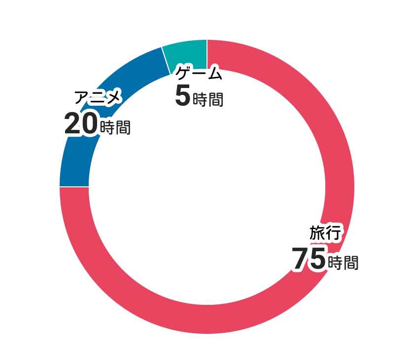 エンタメにつかえる100時間の円グラフ