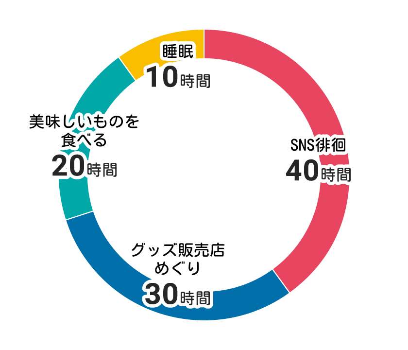 エンタメにつかえる100時間の円グラフ