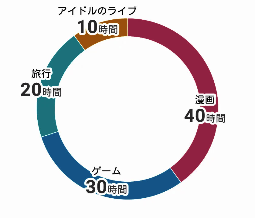 エンタメにつかえる100時間の円グラフ