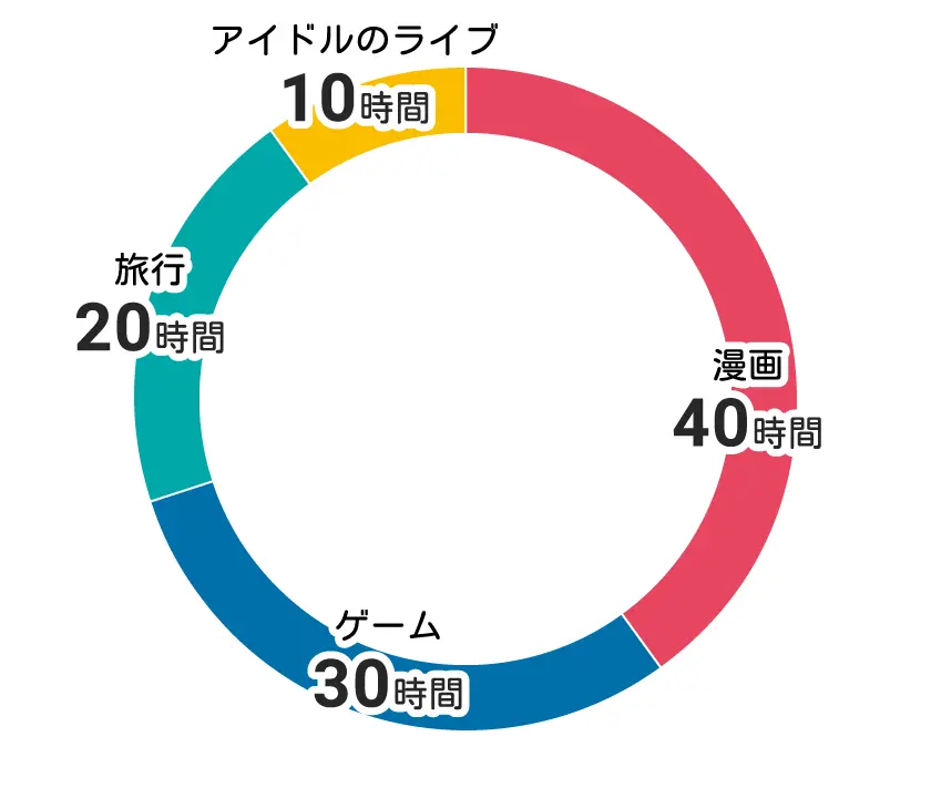 エンタメにつかえる100時間の円グラフ