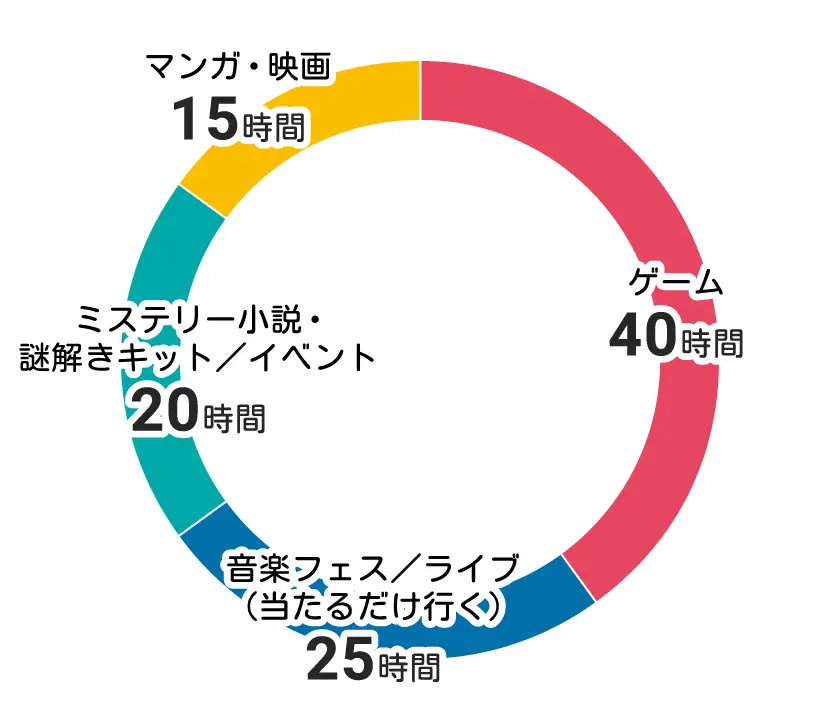 エンタメにつかえる100時間の円グラフ
