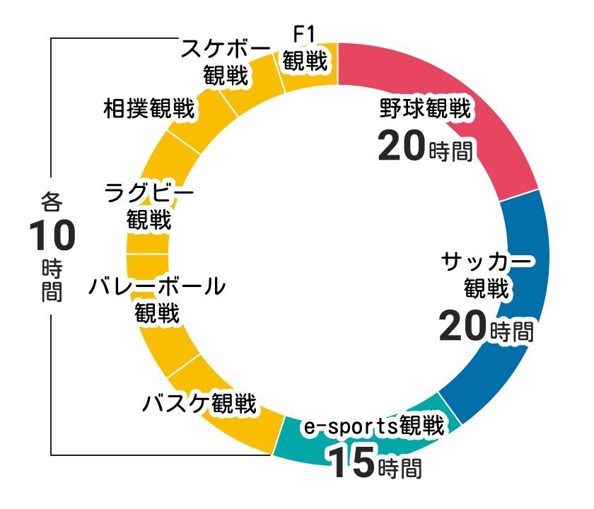 エンタメにつかえる100時間の円グラフ