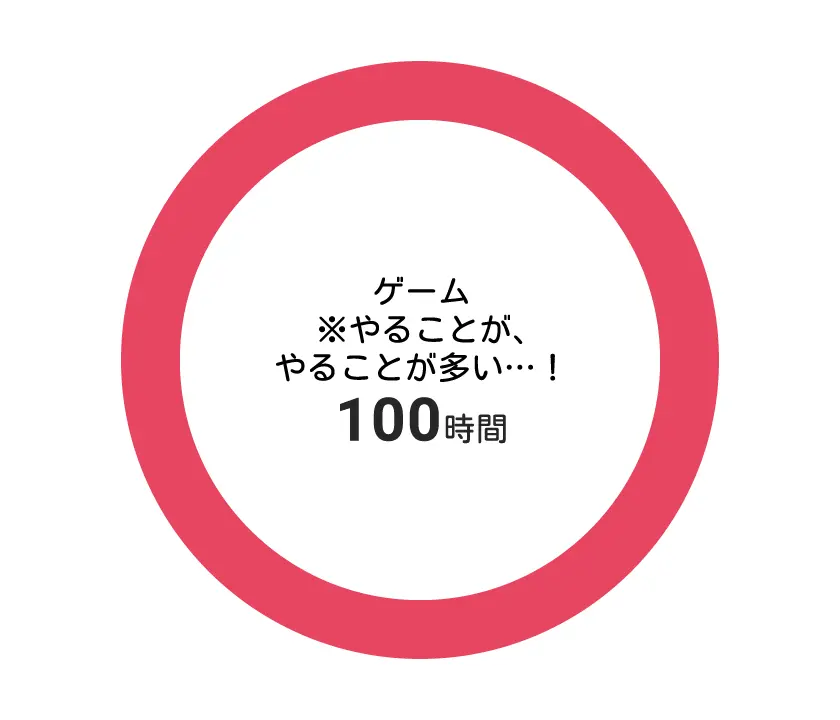 エンタメにつかえる100時間の円グラフ