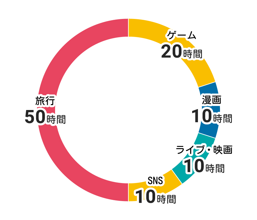 エンタメにつかえる100時間の円グラフ