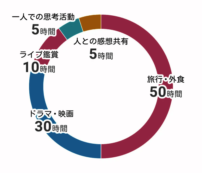 エンタメにつかえる100時間の円グラフ