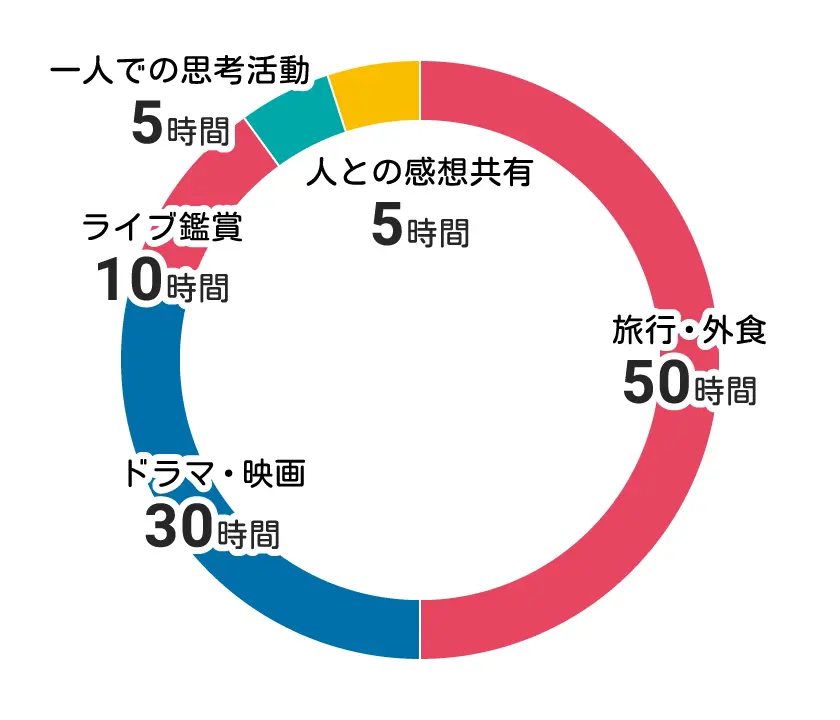 エンタメにつかえる100時間の円グラフ