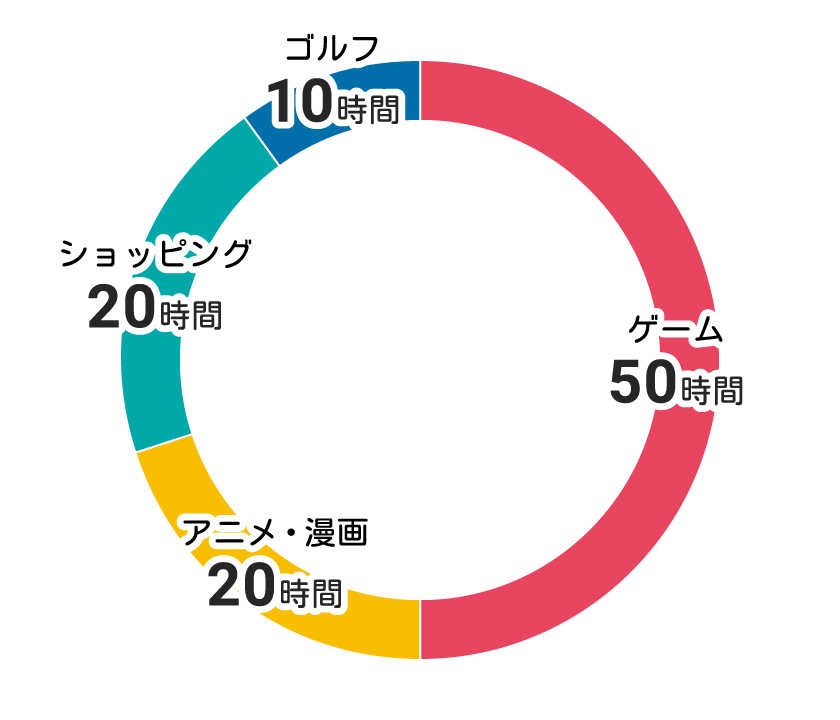 エンタメにつかえる100時間の円グラフ