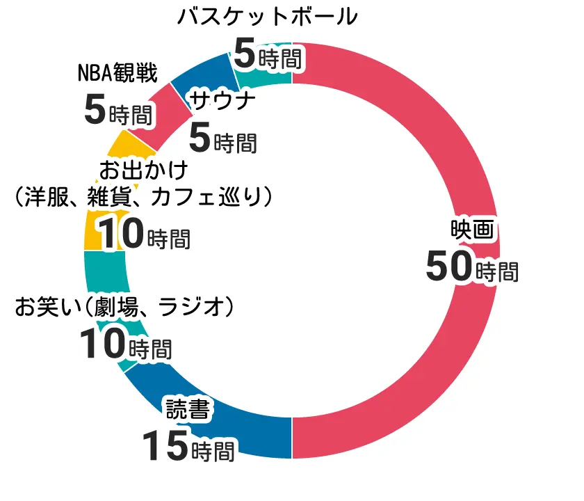 エンタメにつかえる100時間の円グラフ