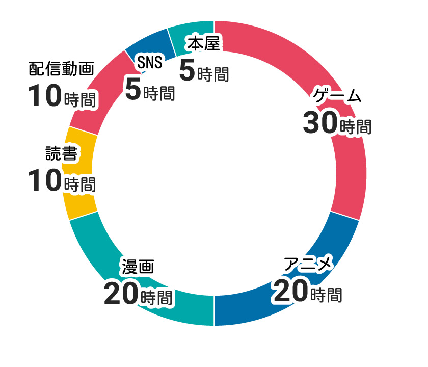 エンタメにつかえる100時間の円グラフ