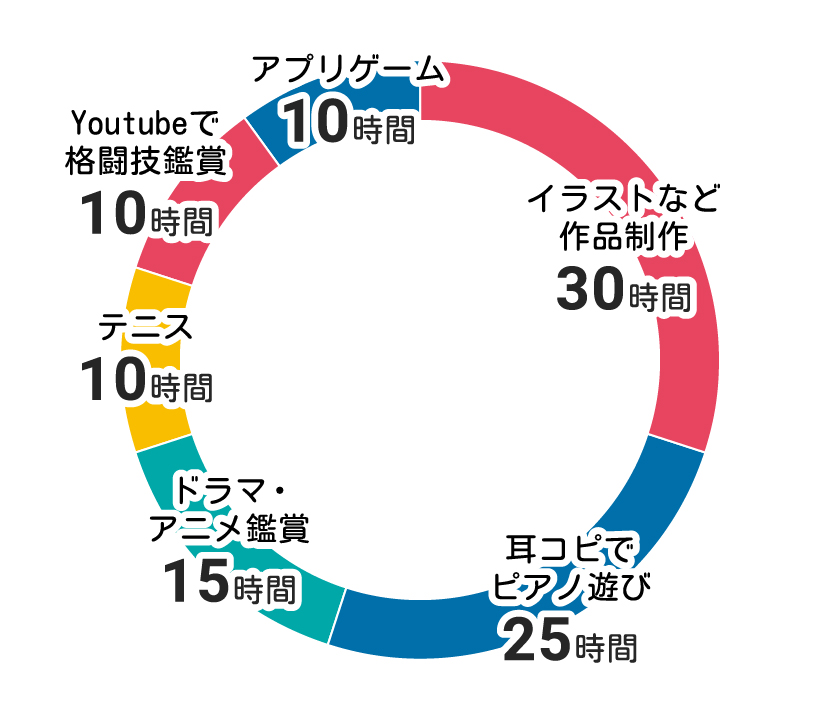 エンタメにつかえる100時間の円グラフ