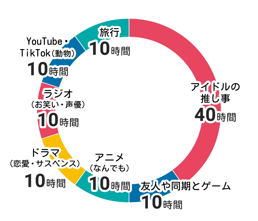 エンタメにつかえる100時間の円グラフ