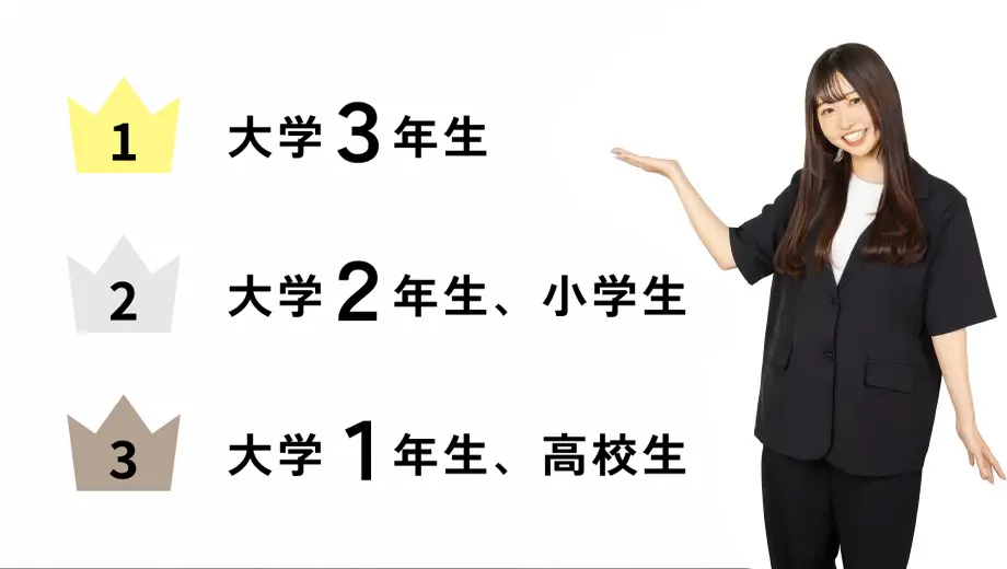 ゲーム・エンタメ業界に興味を持った時期のランキング（1位 大学3年生、2位 大学2年生・小学生、3位 大学1年生・高校生）