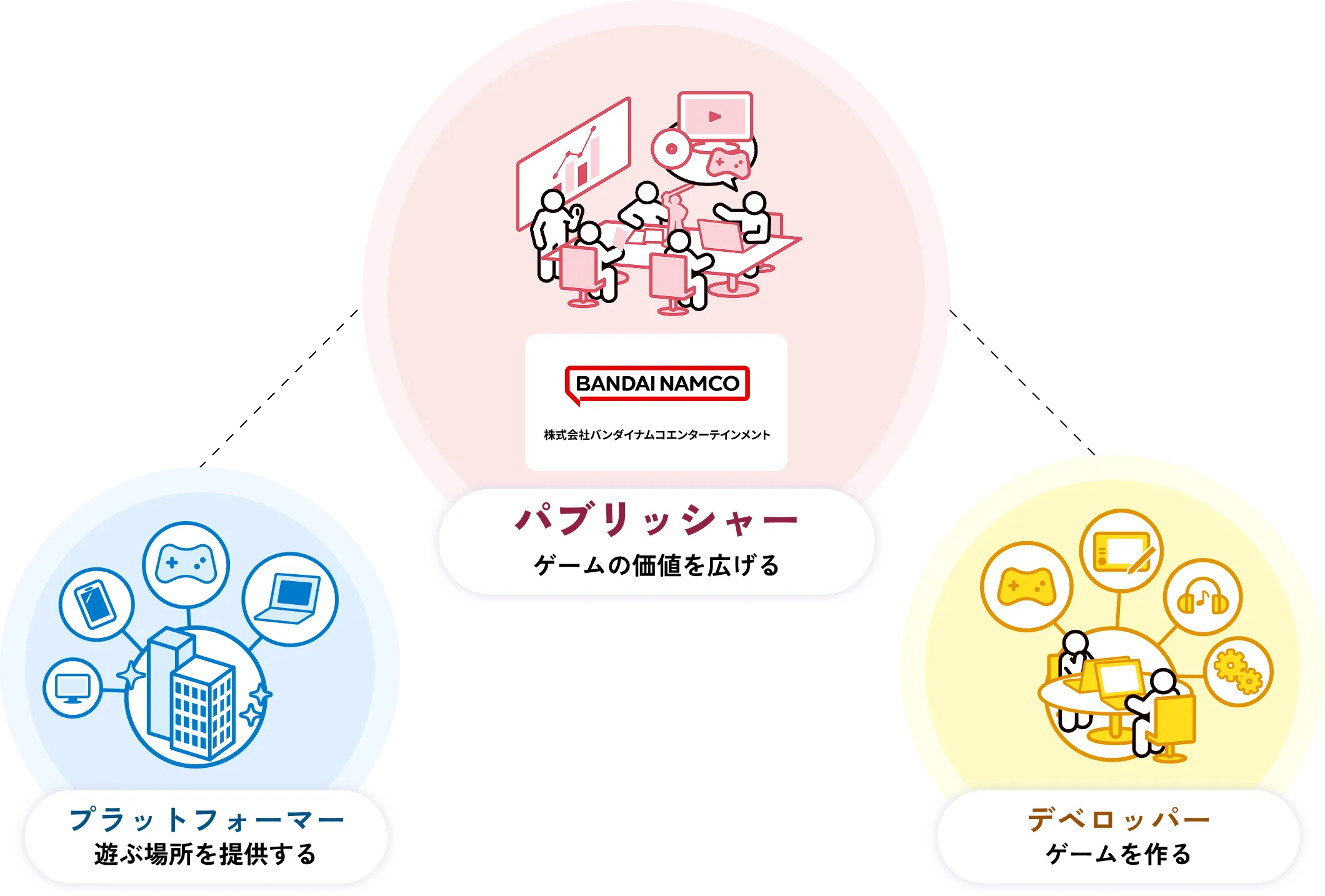 バンダイナムコエンターテインメントはパブリッシャーとしてゲームの価値を広げ、プラットフォーマー（遊ぶ場所を提供する）およびデベロッパー（ゲームを作る）と連携しています